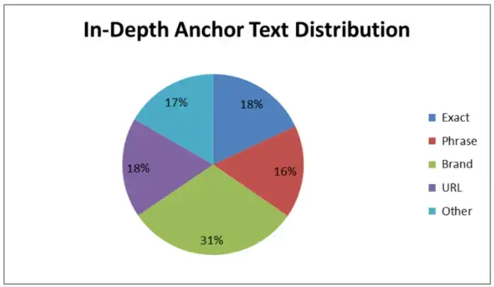 Anchor Text需要种类丰富