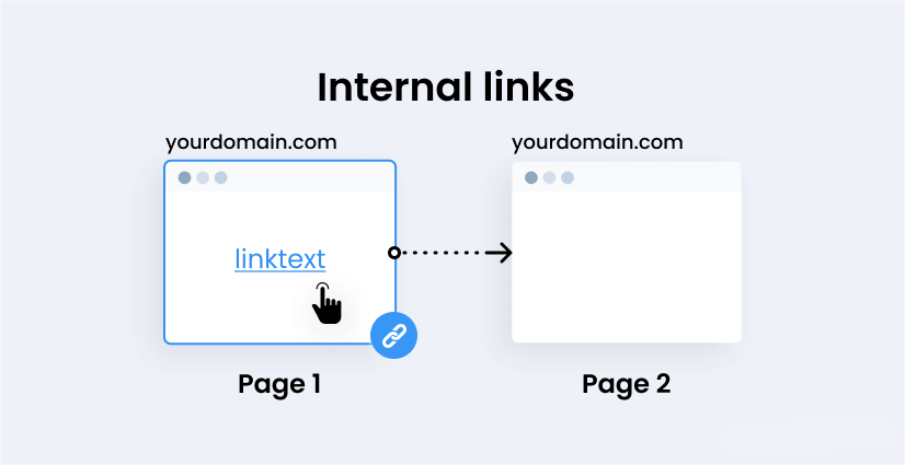 内链：同一个域名下页面1指向页面2的链接